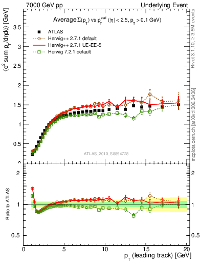 Plot of sumpt-vs-pt-trns in 7000 GeV pp collisions