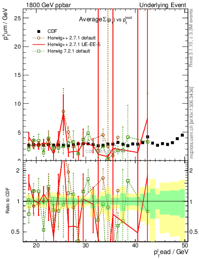 Plot of sumpt-vs-pt-trns in 1800 GeV ppbar collisions