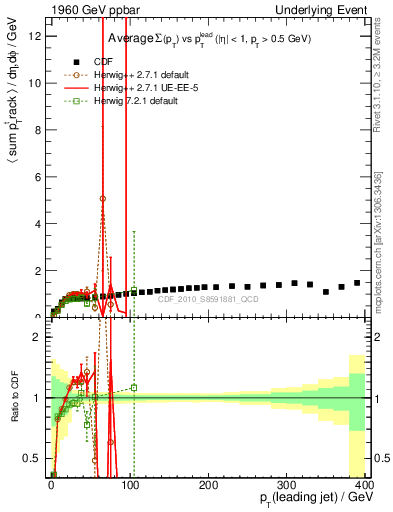 Plot of sumpt-vs-pt-trns in 1960 GeV ppbar collisions