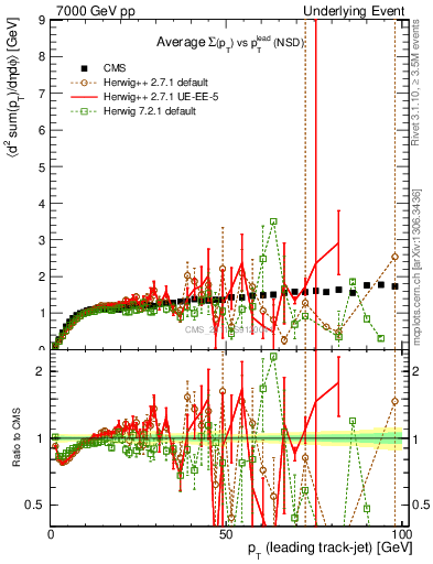 Plot of sumpt-vs-pt-trns in 7000 GeV pp collisions