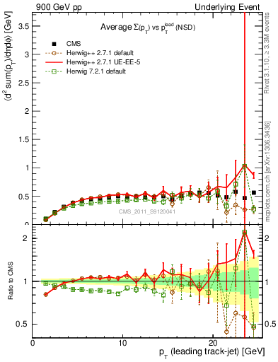 Plot of sumpt-vs-pt-trns in 900 GeV pp collisions