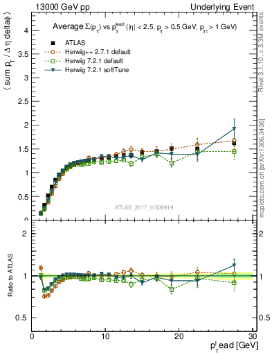 Plot of sumpt-vs-pt-trns in 13000 GeV pp collisions