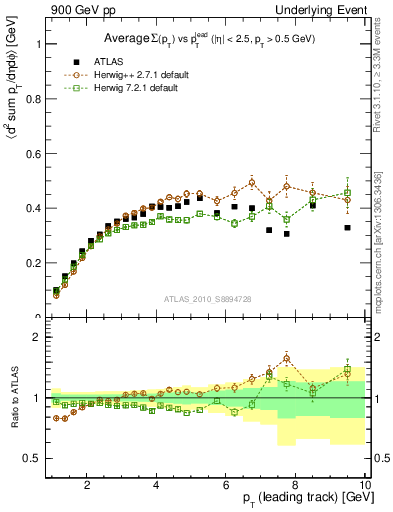 Plot of sumpt-vs-pt-trns in 900 GeV pp collisions