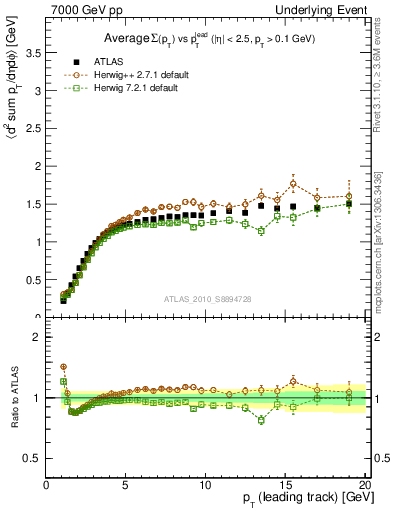 Plot of sumpt-vs-pt-trns in 7000 GeV pp collisions