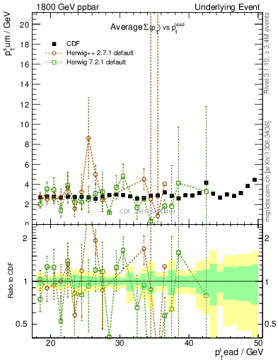 Plot of sumpt-vs-pt-trns in 1800 GeV ppbar collisions