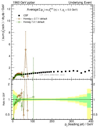 Plot of sumpt-vs-pt-trns in 1960 GeV ppbar collisions