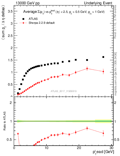 Plot of sumpt-vs-pt-trns in 13000 GeV pp collisions