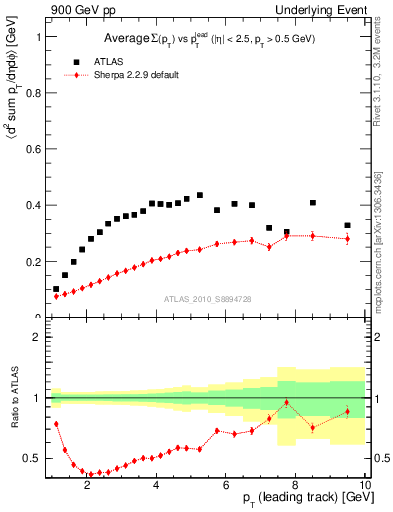 Plot of sumpt-vs-pt-trns in 900 GeV pp collisions