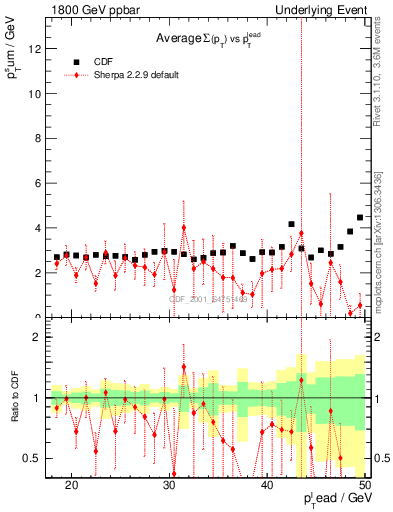 Plot of sumpt-vs-pt-trns in 1800 GeV ppbar collisions