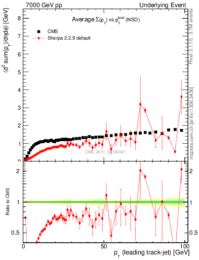 Plot of sumpt-vs-pt-trns in 7000 GeV pp collisions