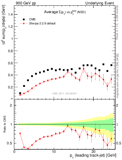 Plot of sumpt-vs-pt-trns in 900 GeV pp collisions