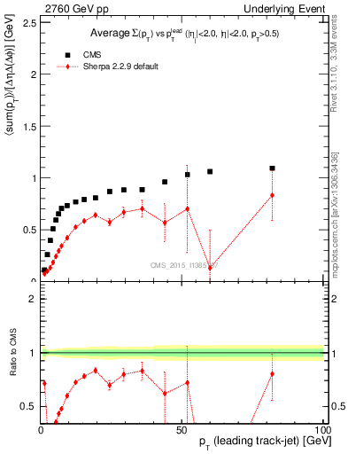 Plot of sumpt-vs-pt-trns in 2760 GeV pp collisions