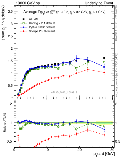 Plot of sumpt-vs-pt-trns in 13000 GeV pp collisions