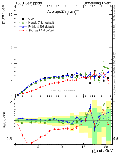 Plot of sumpt-vs-pt-trns in 1800 GeV ppbar collisions