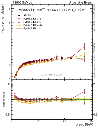 Plot of sumpt-vs-pt-trns in 13000 GeV pp collisions