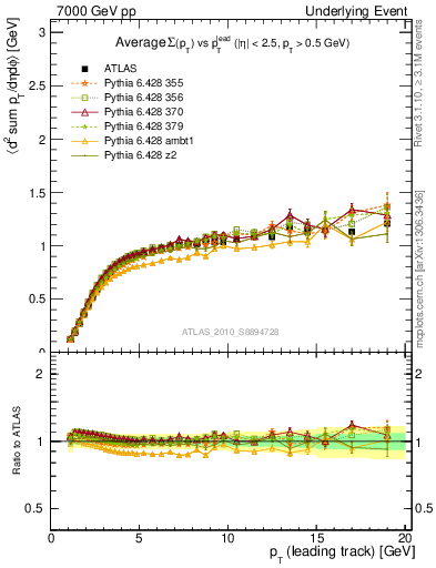 Plot of sumpt-vs-pt-trns in 7000 GeV pp collisions