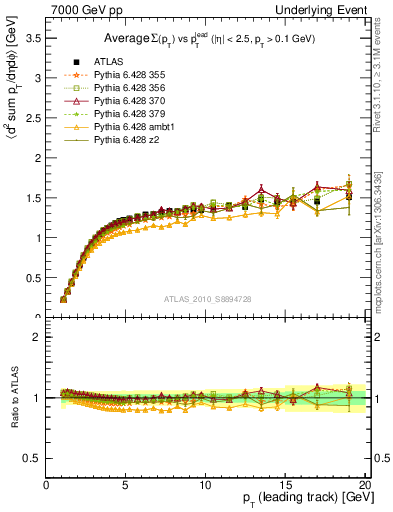 Plot of sumpt-vs-pt-trns in 7000 GeV pp collisions