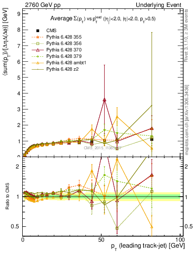 Plot of sumpt-vs-pt-trns in 2760 GeV pp collisions