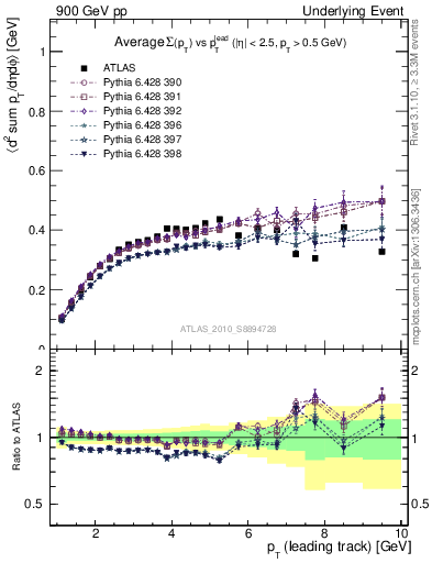 Plot of sumpt-vs-pt-trns in 900 GeV pp collisions