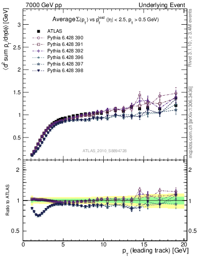 Plot of sumpt-vs-pt-trns in 7000 GeV pp collisions