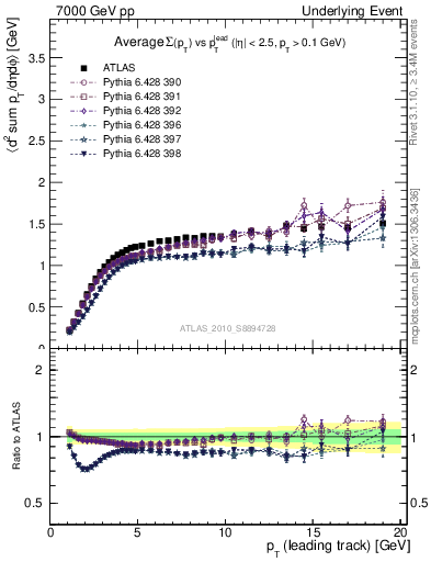 Plot of sumpt-vs-pt-trns in 7000 GeV pp collisions