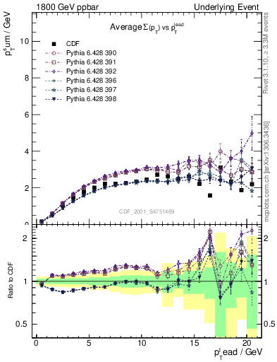 Plot of sumpt-vs-pt-trns in 1800 GeV ppbar collisions