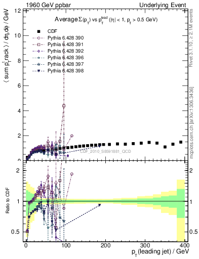 Plot of sumpt-vs-pt-trns in 1960 GeV ppbar collisions