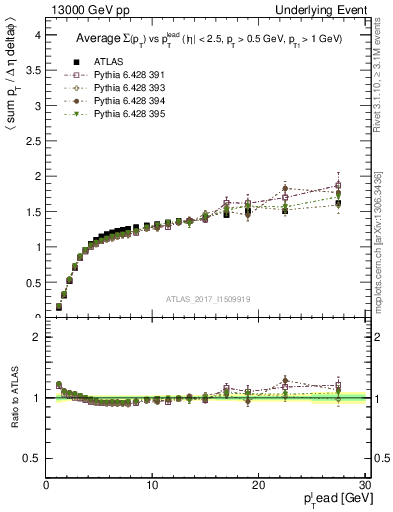 Plot of sumpt-vs-pt-trns in 13000 GeV pp collisions