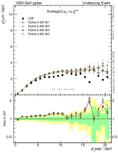 Plot of sumpt-vs-pt-trns in 1800 GeV ppbar collisions