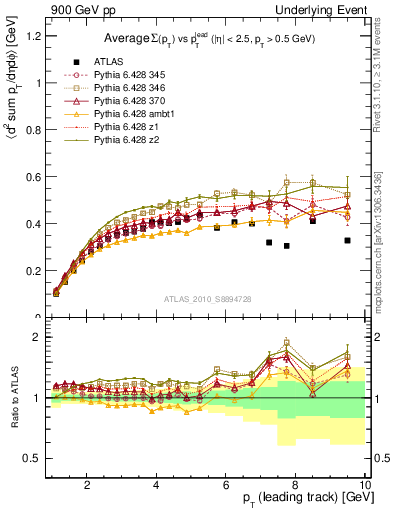 Plot of sumpt-vs-pt-trns in 900 GeV pp collisions