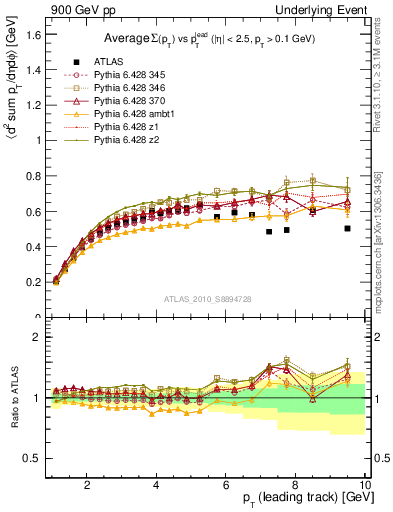 Plot of sumpt-vs-pt-trns in 900 GeV pp collisions