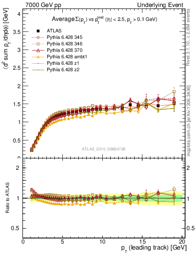 Plot of sumpt-vs-pt-trns in 7000 GeV pp collisions