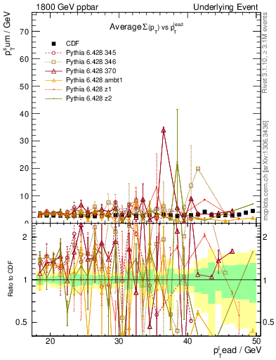 Plot of sumpt-vs-pt-trns in 1800 GeV ppbar collisions