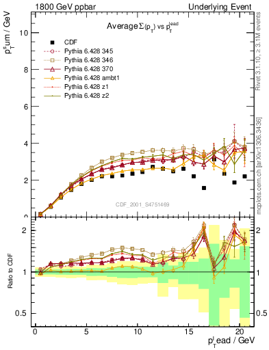 Plot of sumpt-vs-pt-trns in 1800 GeV ppbar collisions