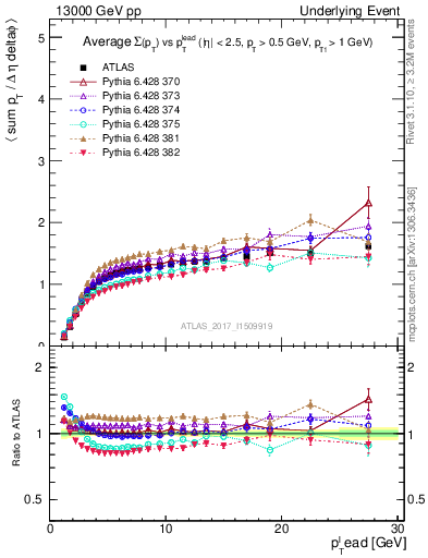 Plot of sumpt-vs-pt-trns in 13000 GeV pp collisions