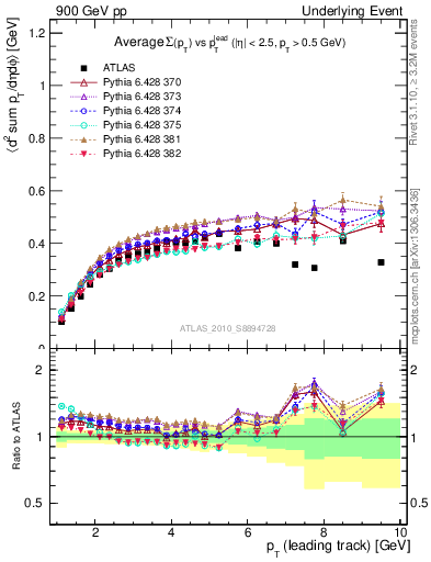 Plot of sumpt-vs-pt-trns in 900 GeV pp collisions