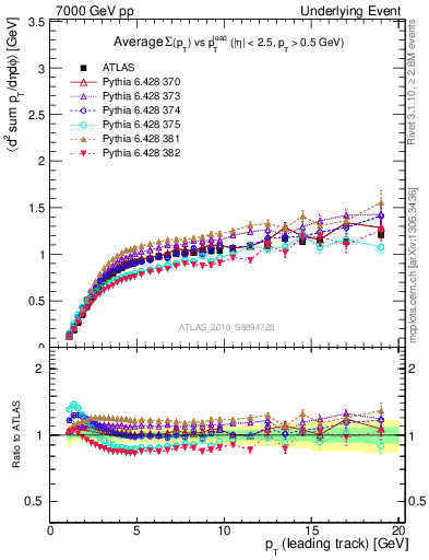 Plot of sumpt-vs-pt-trns in 7000 GeV pp collisions