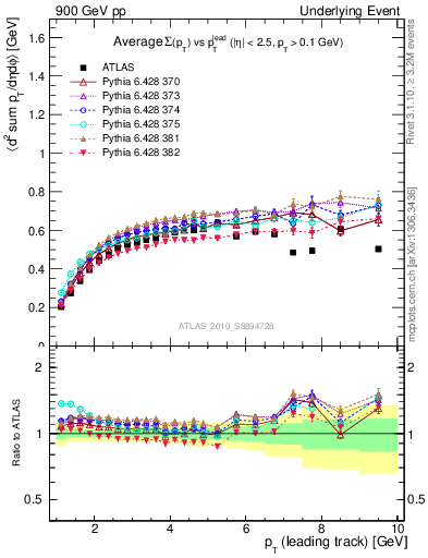 Plot of sumpt-vs-pt-trns in 900 GeV pp collisions