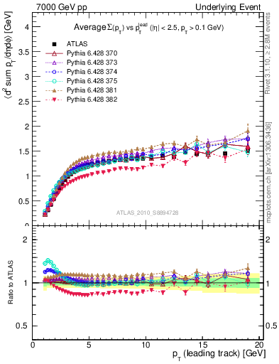 Plot of sumpt-vs-pt-trns in 7000 GeV pp collisions