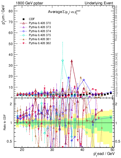 Plot of sumpt-vs-pt-trns in 1800 GeV ppbar collisions