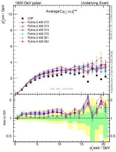 Plot of sumpt-vs-pt-trns in 1800 GeV ppbar collisions