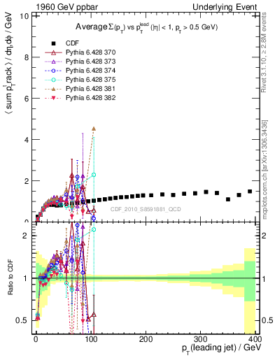 Plot of sumpt-vs-pt-trns in 1960 GeV ppbar collisions