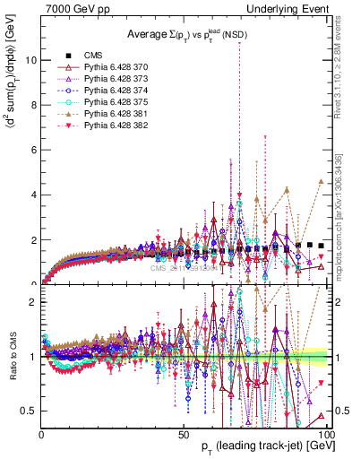 Plot of sumpt-vs-pt-trns in 7000 GeV pp collisions