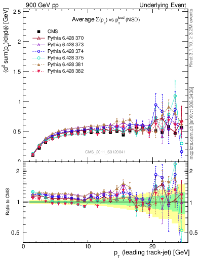 Plot of sumpt-vs-pt-trns in 900 GeV pp collisions