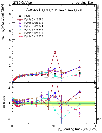 Plot of sumpt-vs-pt-trns in 2760 GeV pp collisions