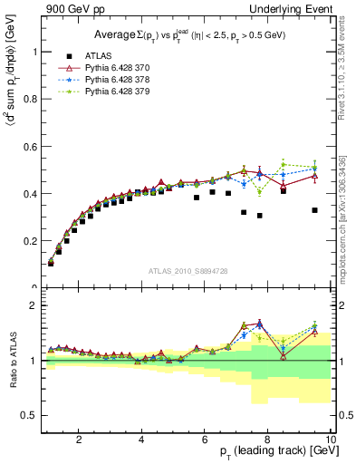 Plot of sumpt-vs-pt-trns in 900 GeV pp collisions