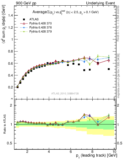 Plot of sumpt-vs-pt-trns in 900 GeV pp collisions