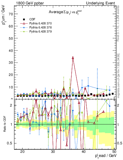 Plot of sumpt-vs-pt-trns in 1800 GeV ppbar collisions