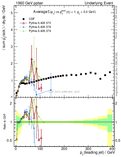 Plot of sumpt-vs-pt-trns in 1960 GeV ppbar collisions