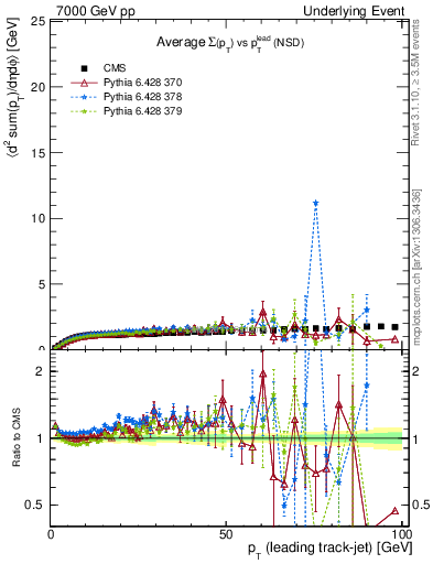 Plot of sumpt-vs-pt-trns in 7000 GeV pp collisions